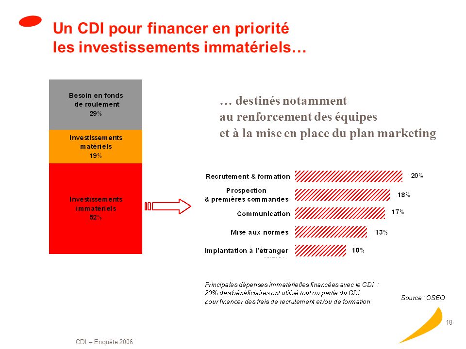 Un CDI pour financer en priorité les investissements immatériels…