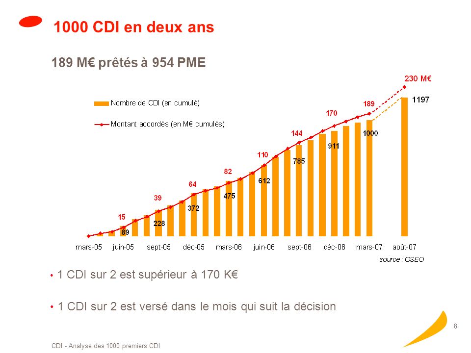 CDI - Analyse des 1000 premiers CDI