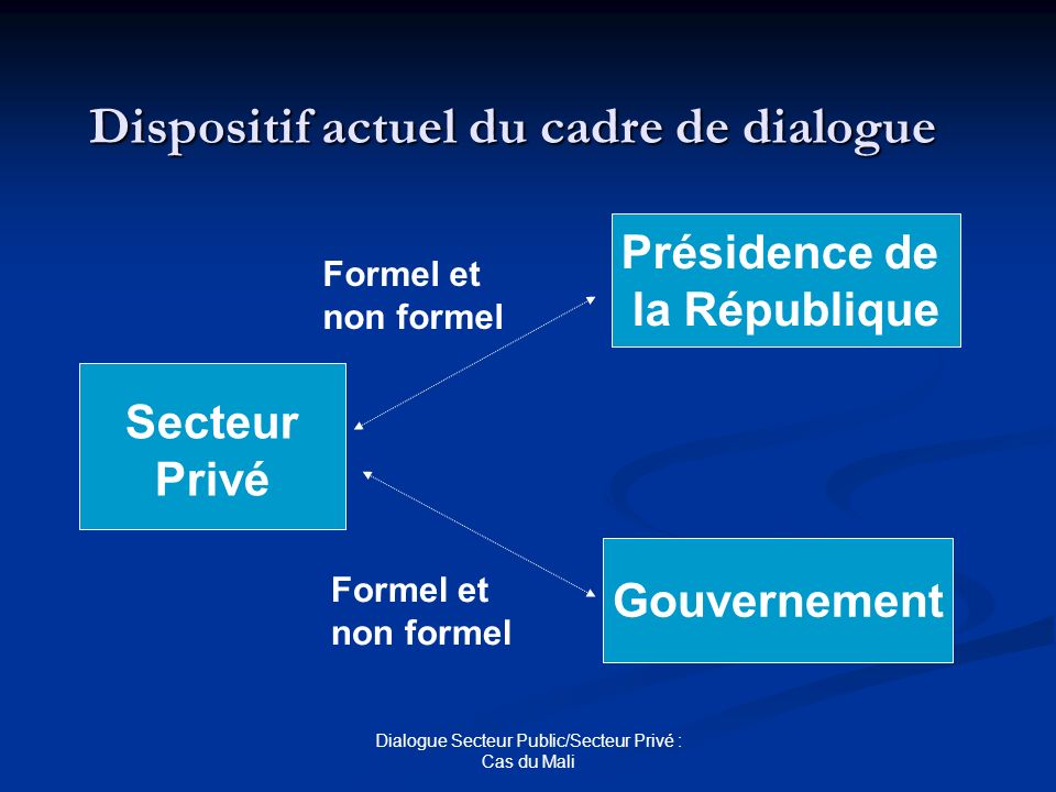 Dispositif actuel du cadre de dialogue