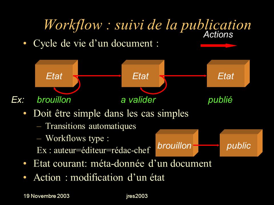 Workflow : suivi de la publication