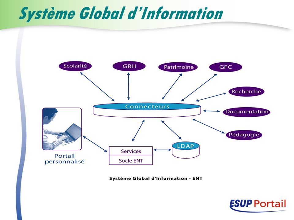 Système Global d’Information