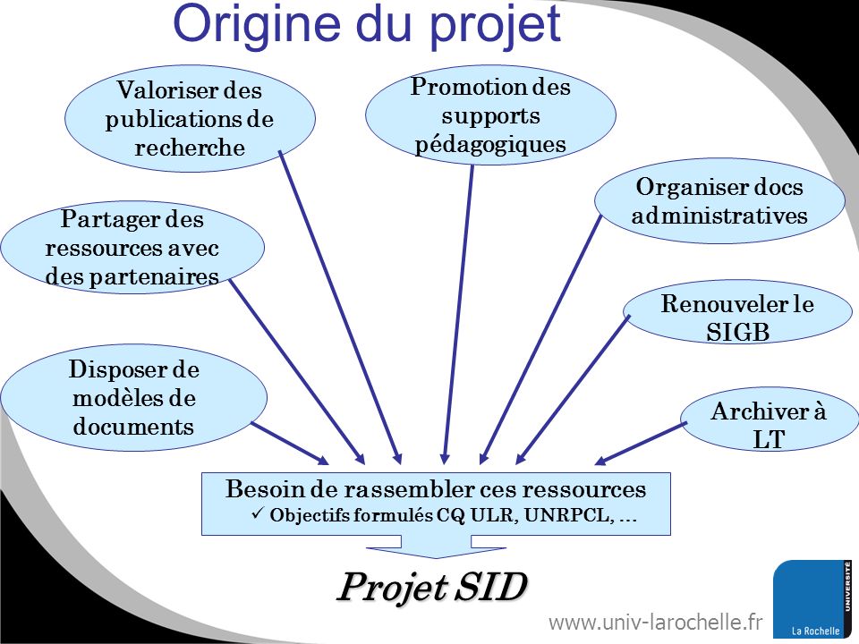 Origine du projet Projet SID Besoin de rassembler ces ressources