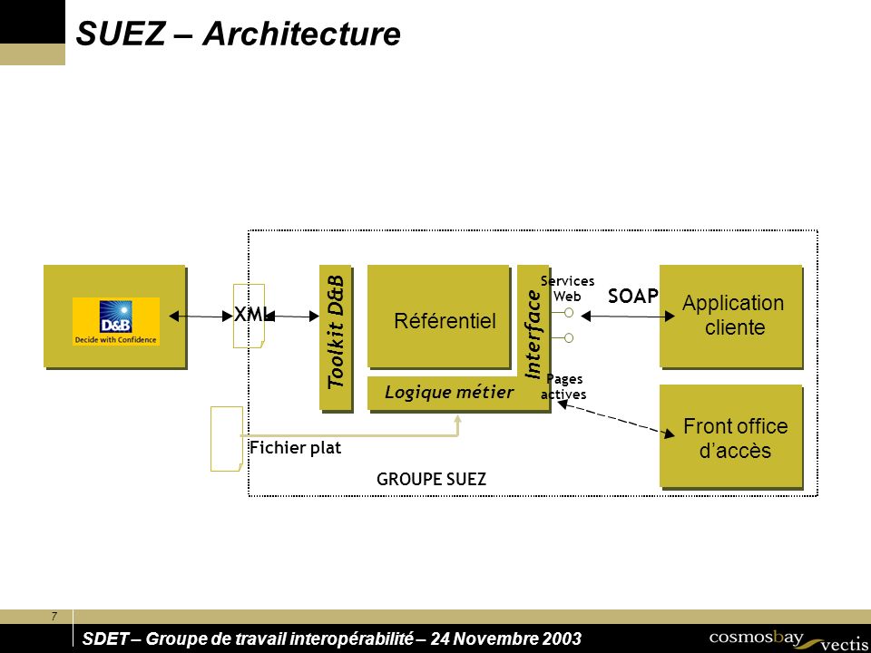 SUEZ – Architecture D&B D&B SOAP Application XML Interface cliente