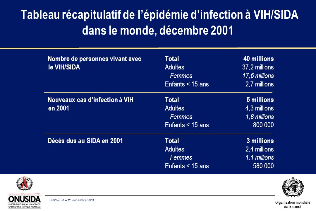 Tableau récapitulatif de l’épidémie d’infection à VIH/SIDA dans le monde, décembre 2001