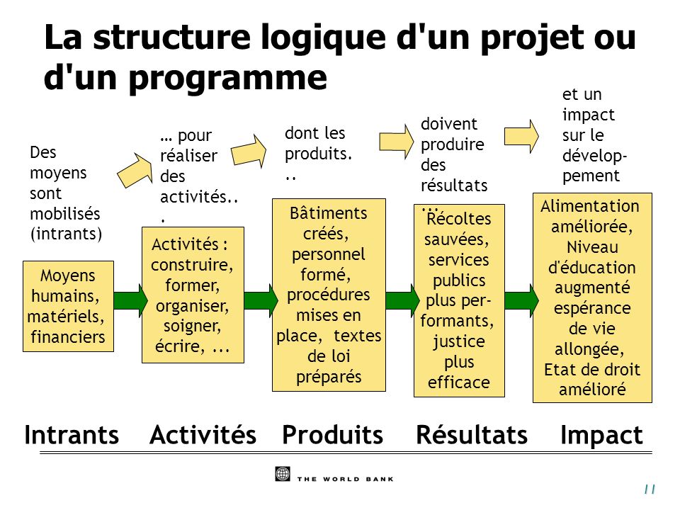 La structure logique d un projet ou d un programme