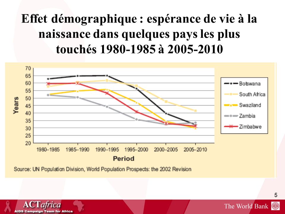 Effet démographique : espérance de vie à la naissance dans quelques pays les plus touchés à