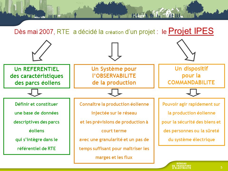 Dès mai 2007, RTE a décidé la création d’un projet : le Projet IPES