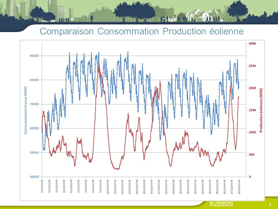 Comparaison Consommation Production éolienne