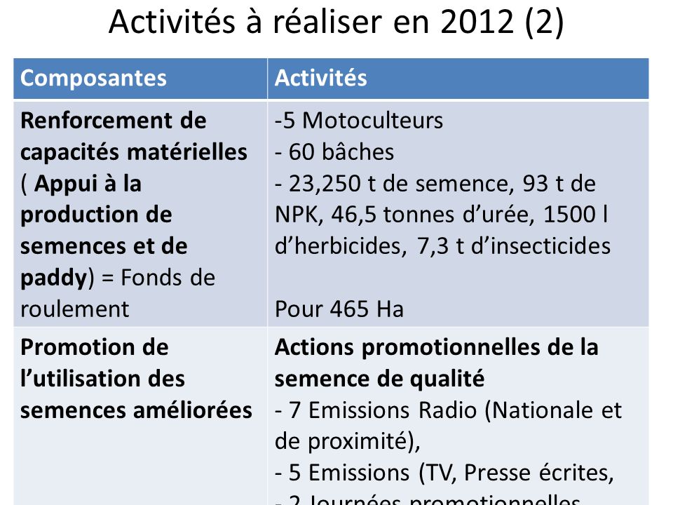 Activités à réaliser en 2012 (2)