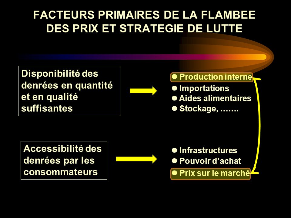 FACTEURS PRIMAIRES DE LA FLAMBEE DES PRIX ET STRATEGIE DE LUTTE