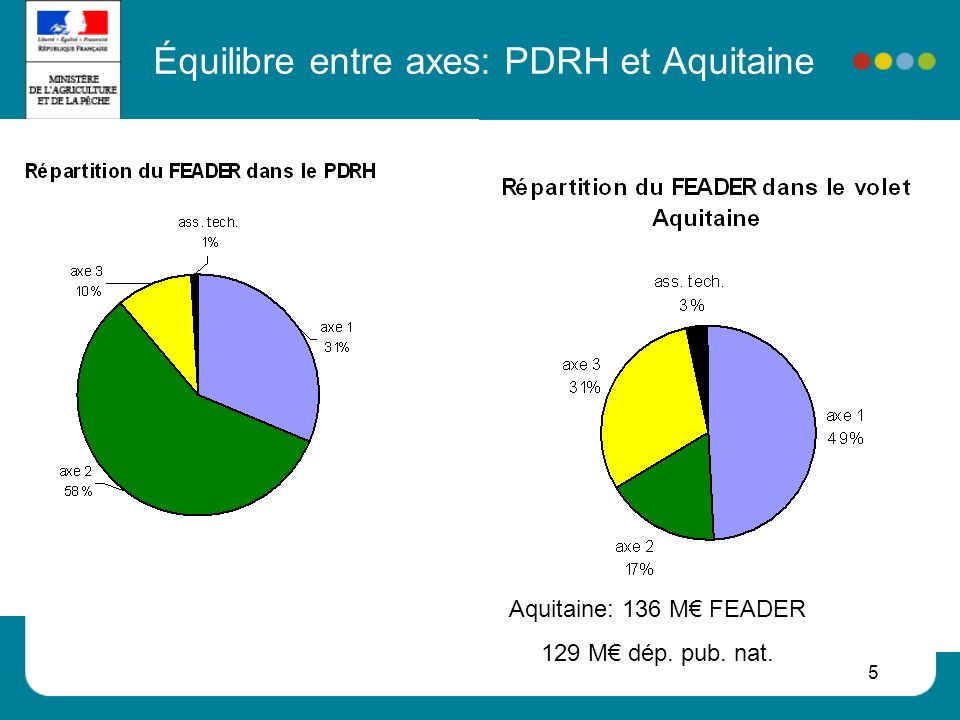 Équilibre entre axes: PDRH et Aquitaine