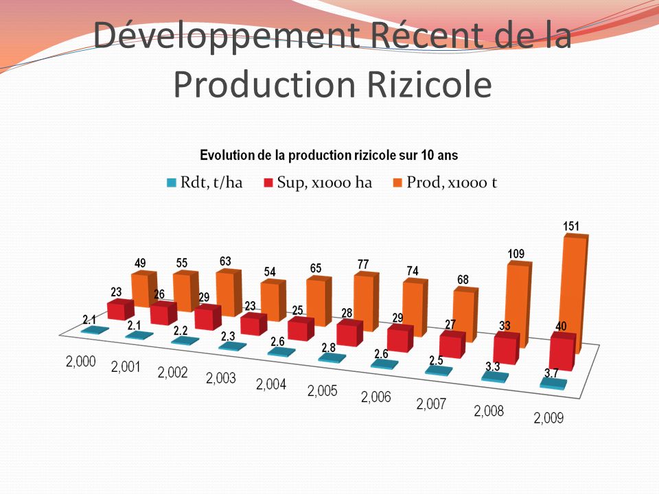 Développement Récent de la Production Rizicole