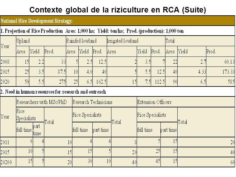 Contexte global de la riziculture en RCA (Suite)
