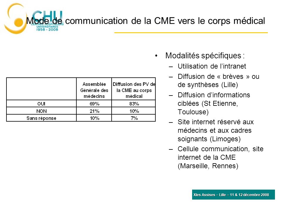 Mode de communication de la CME vers le corps médical