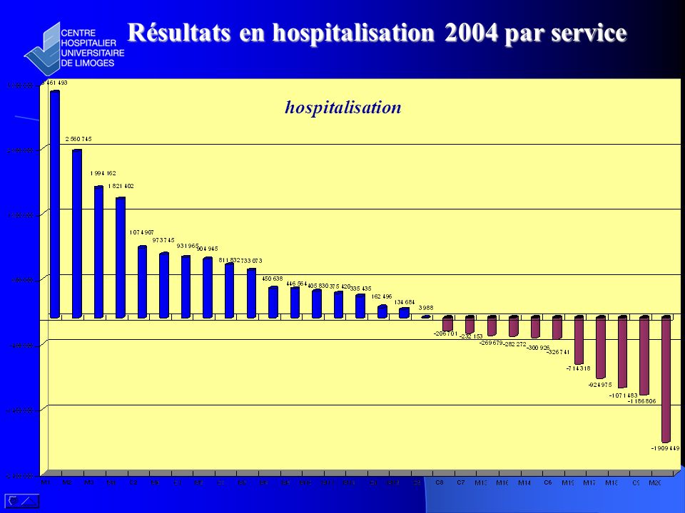 Résultats en hospitalisation 2004 par service