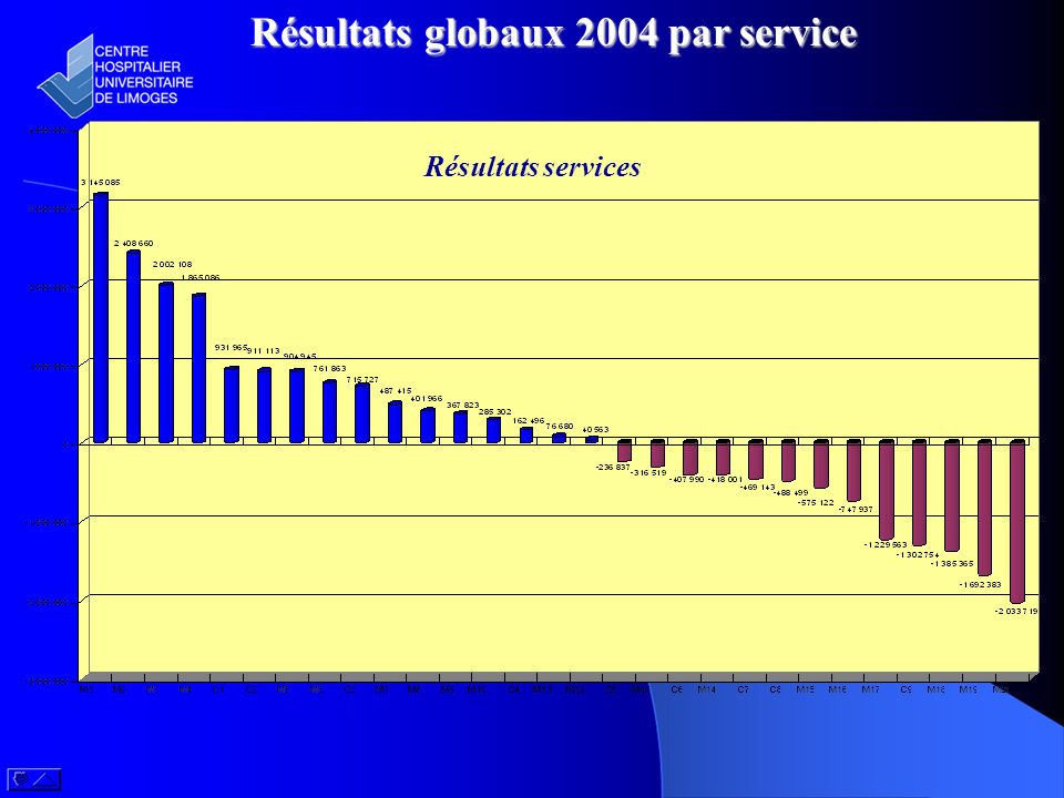 Résultats globaux 2004 par service
