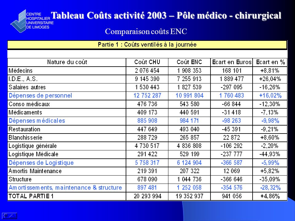 Tableau Coûts activité 2003 – Pôle médico - chirurgical
