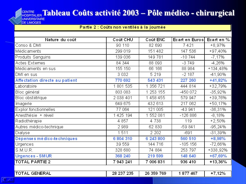 Tableau Coûts activité 2003 – Pôle médico - chirurgical