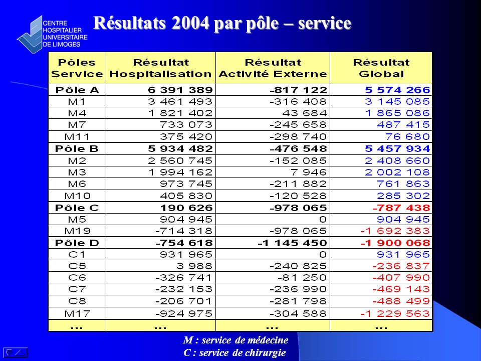 Résultats 2004 par pôle – service