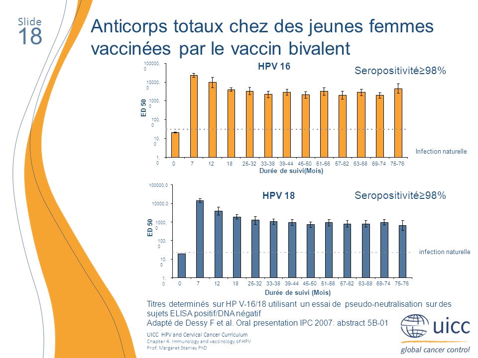 Slide Anticorps totaux chez des jeunes femmes vaccinées par le vaccin bivalent. 18. HPV 16. 1,0.