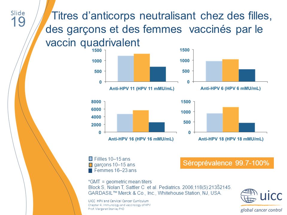Slide Titres d’anticorps neutralisant chez des filles, des garçons et des femmes vaccinés par le vaccin quadrivalent.