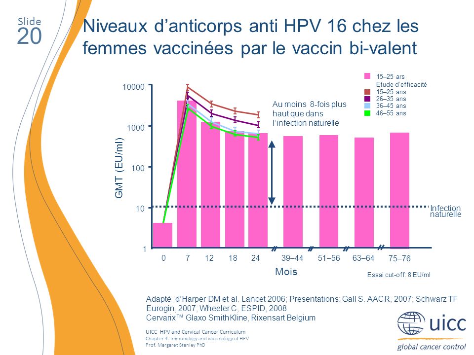 Slide Niveaux d’anticorps anti HPV 16 chez les femmes vaccinées par le vaccin bi-valent. 20. Essai cut-off: 8 EU/ml.