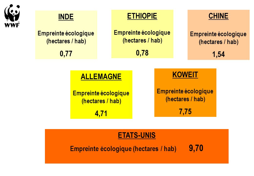 Empreinte écologique (hectares / hab) 9,70