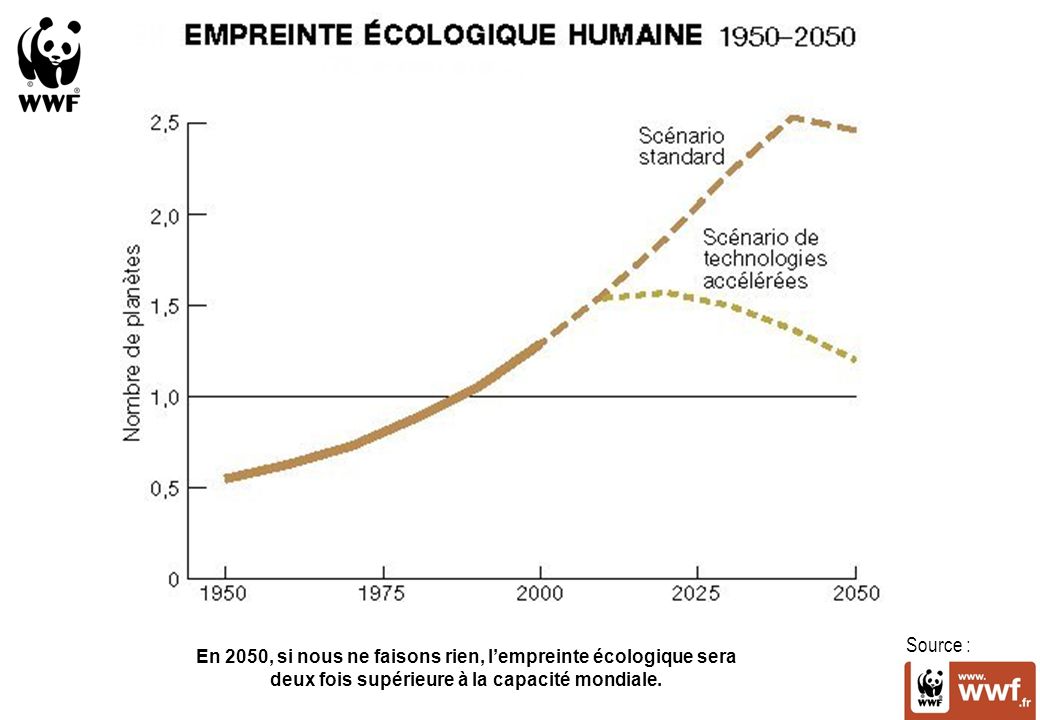 Source : En 2050, si nous ne faisons rien, l’empreinte écologique sera deux fois supérieure à la capacité mondiale.
