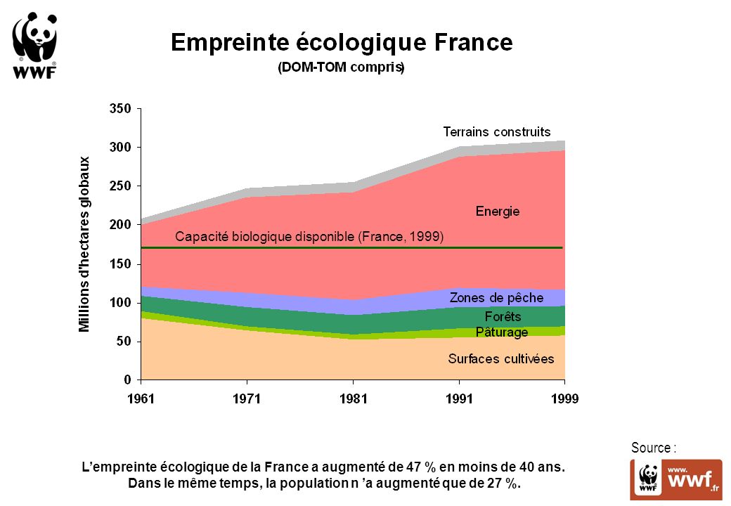 Capacité biologique disponible (France, 1999)