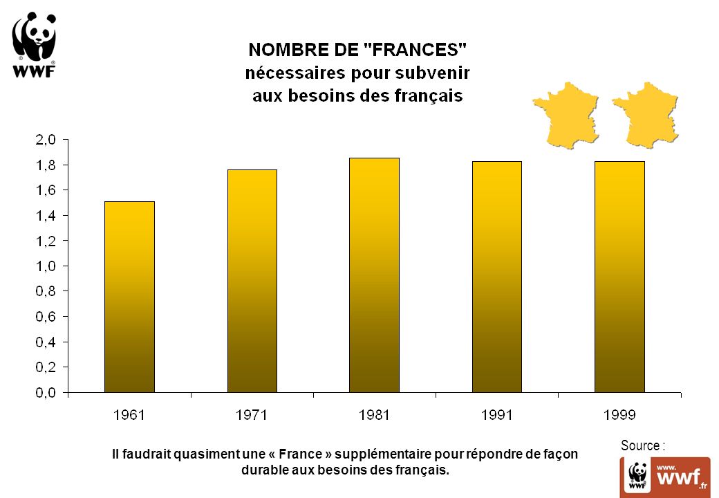 Source : Il faudrait quasiment une « France » supplémentaire pour répondre de façon durable aux besoins des français.