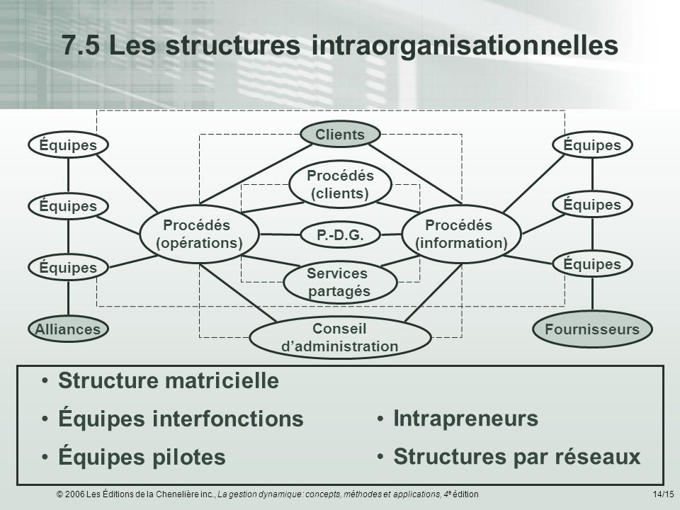 7.5 Les structures intraorganisationnelles