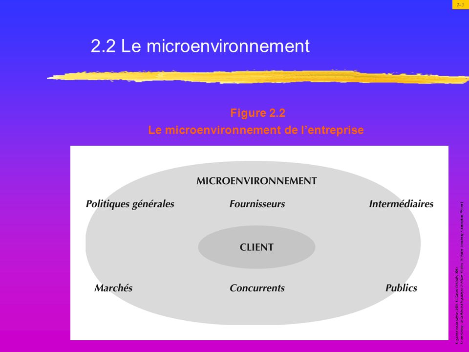 2.2 Le microenvironnement