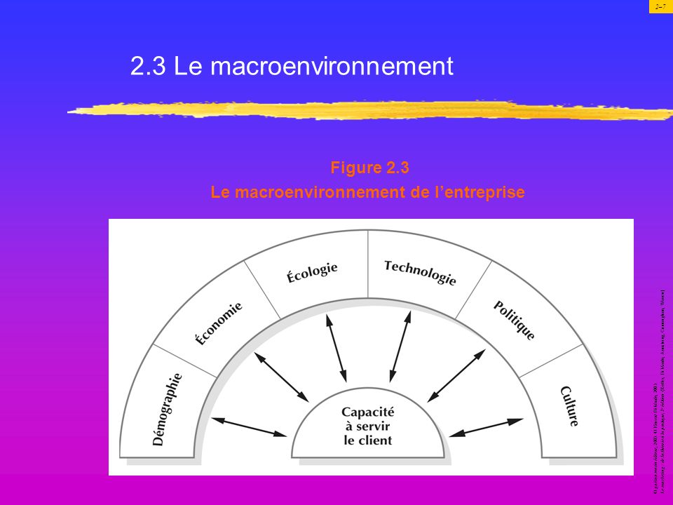2.3 Le macroenvironnement