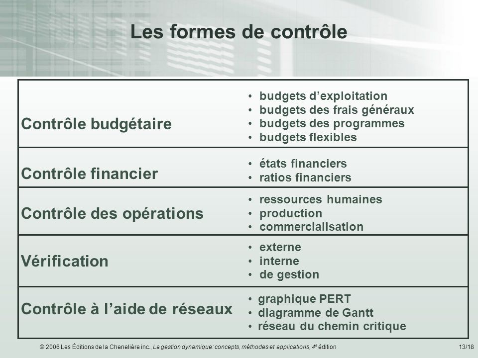 Les formes de contrôle Contrôle budgétaire Contrôle financier