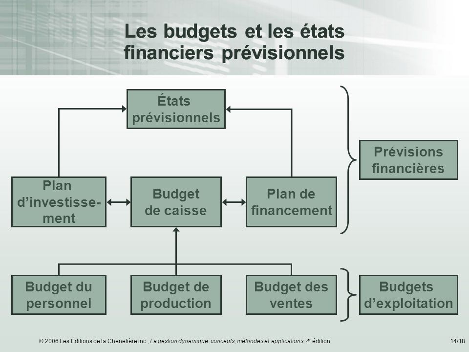 Les budgets et les états financiers prévisionnels
