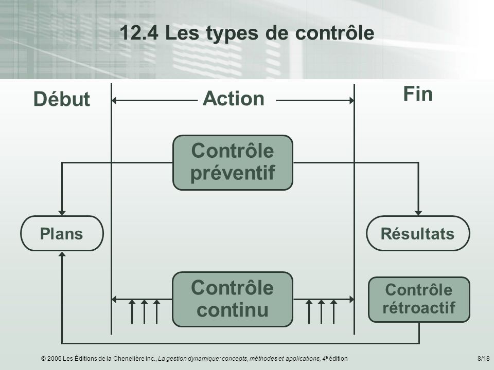12.4 Les types de contrôle Fin Début Action Contrôle préventif