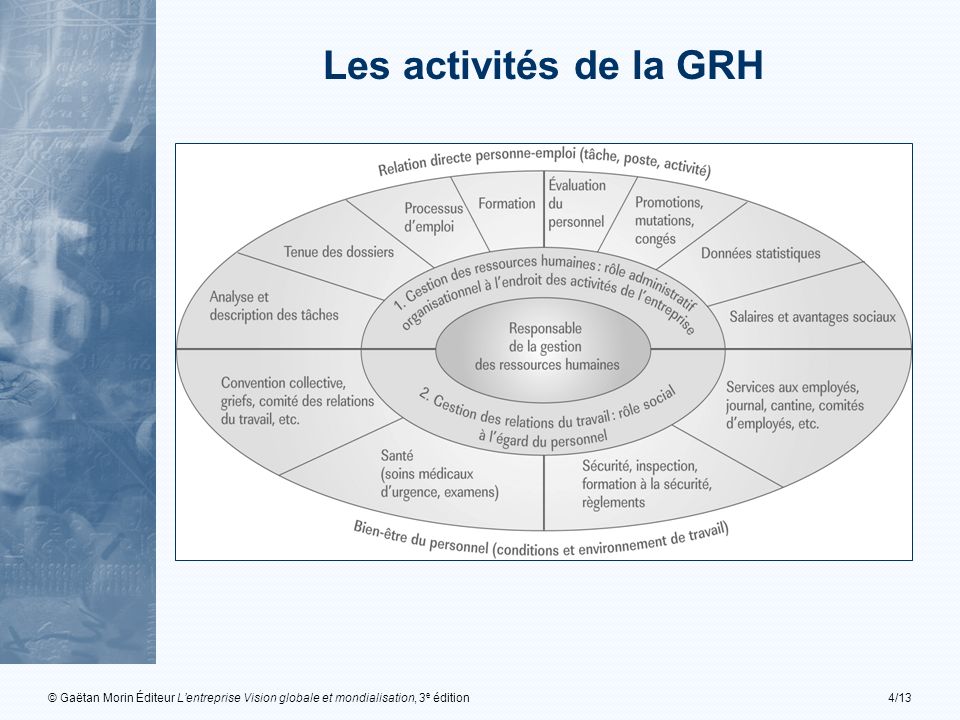 Les activités de la GRH © Gaëtan Morin Éditeur L’entreprise Vision globale et mondialisation, 3e édition.