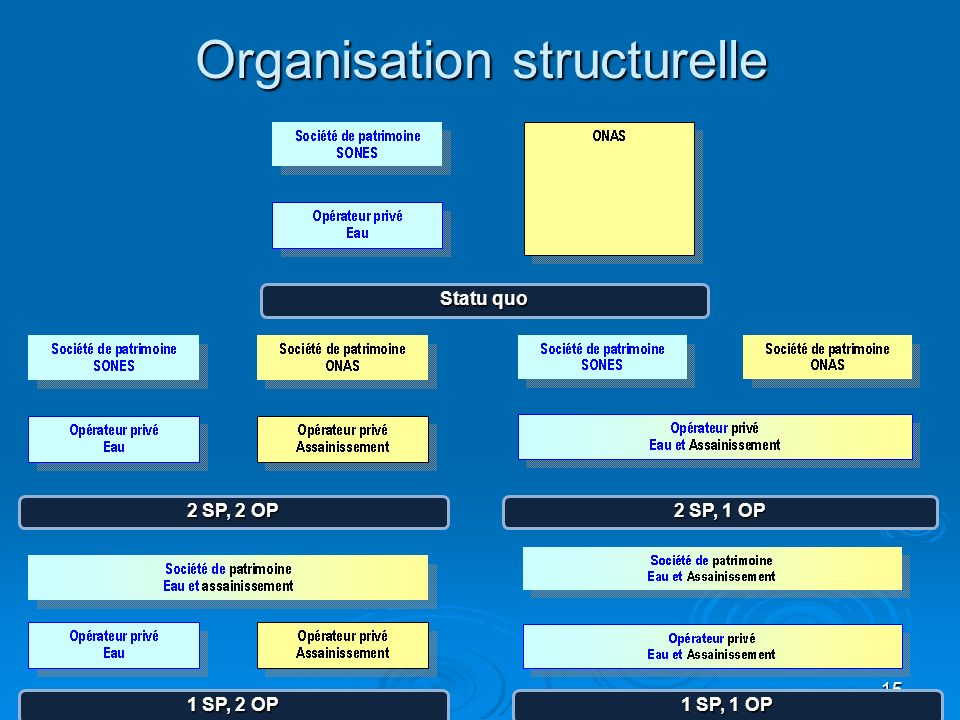 Organisation structurelle