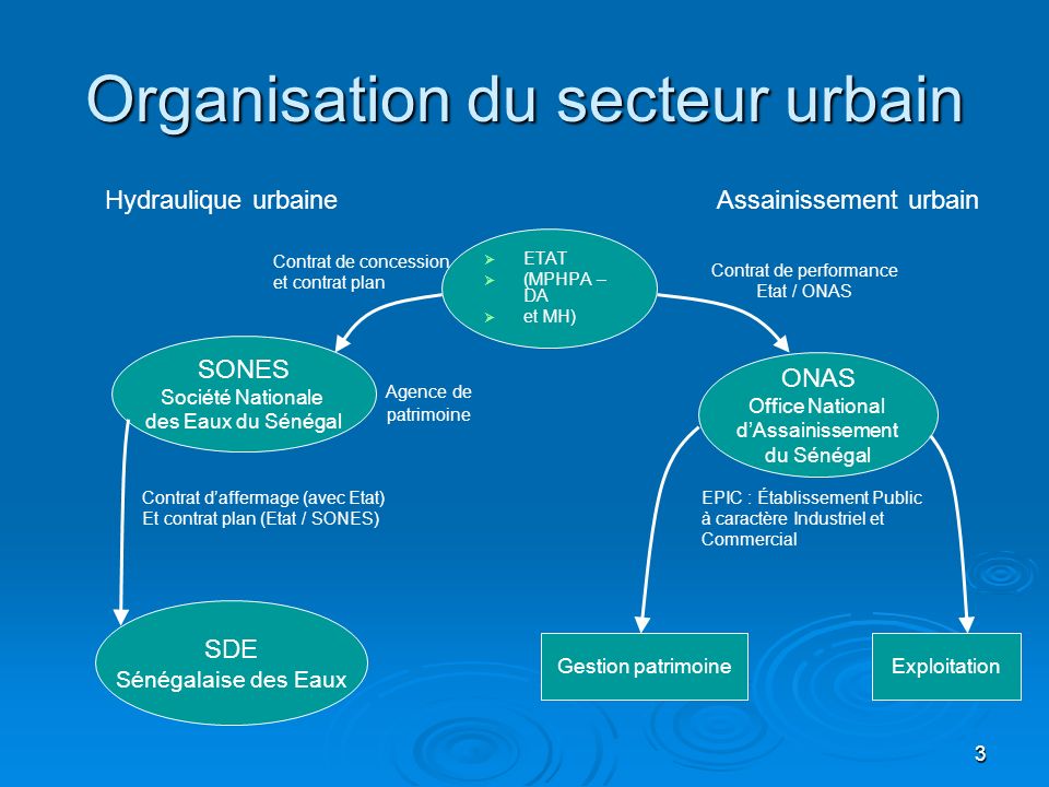 Organisation du secteur urbain