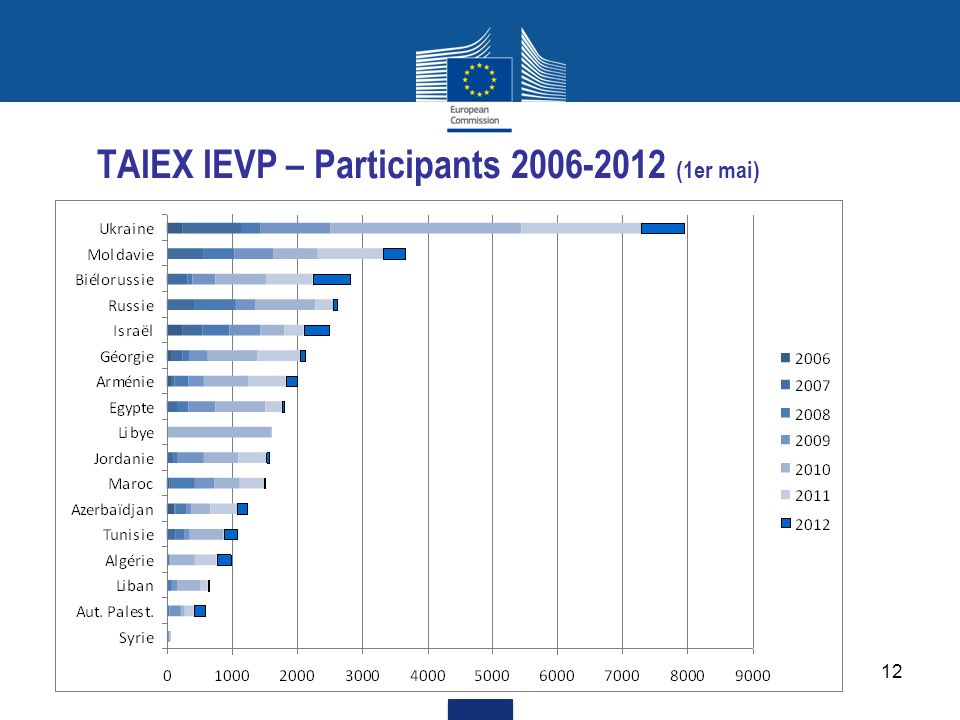 TAIEX IEVP – Participants (1er mai)