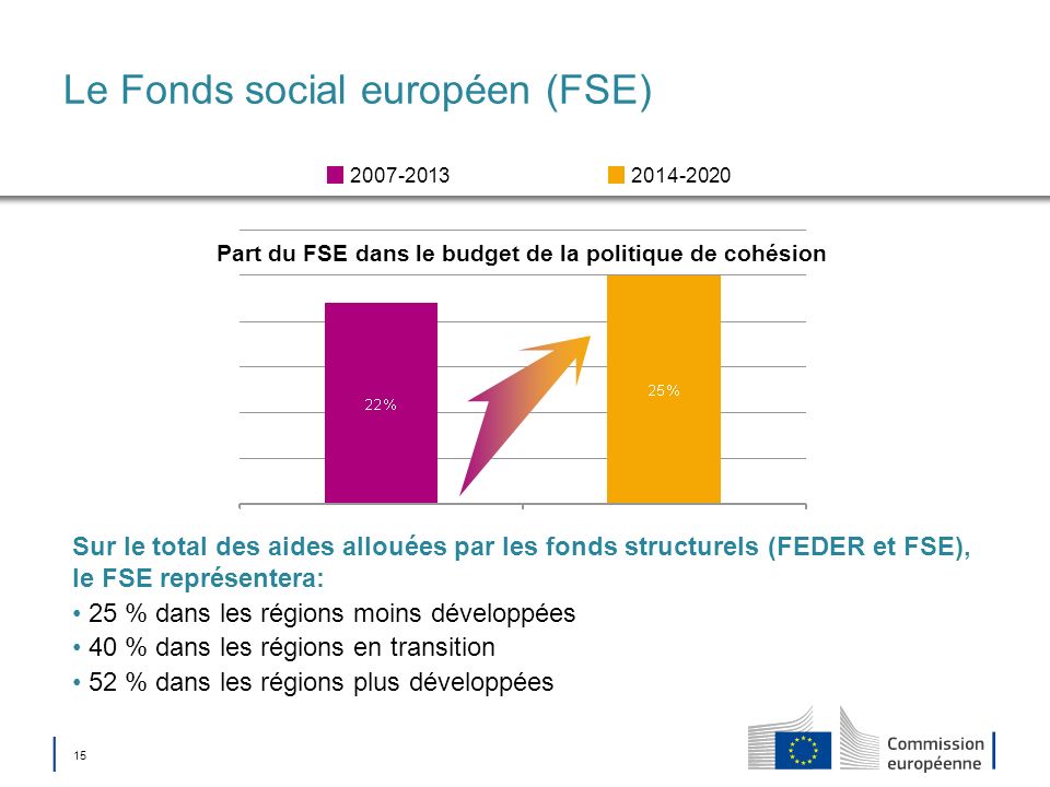 Le Fonds social européen (FSE)