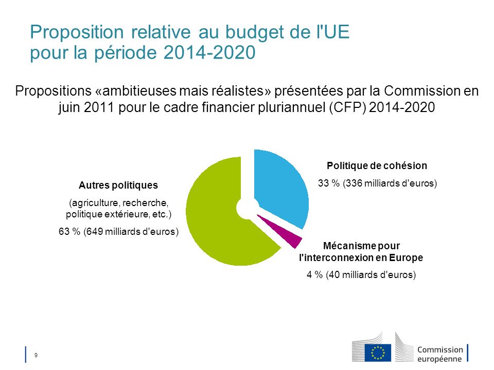 Proposition relative au budget de l UE pour la période