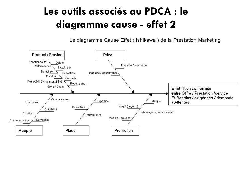 Les outils associés au PDCA : le diagramme cause - effet 2