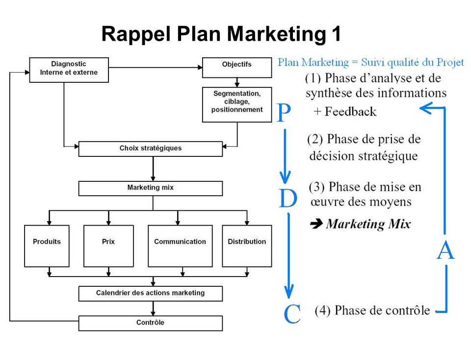 Rappel Plan Marketing 1