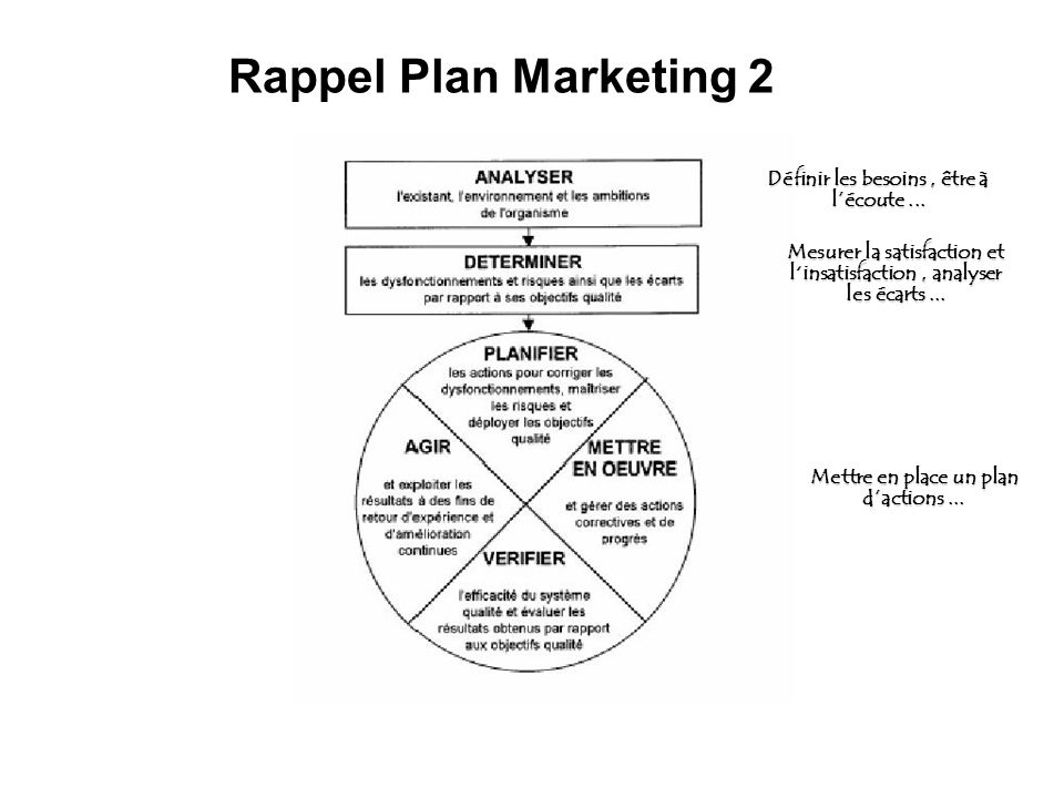 Rappel Plan Marketing 2 Définir les besoins , être à l’écoute ...