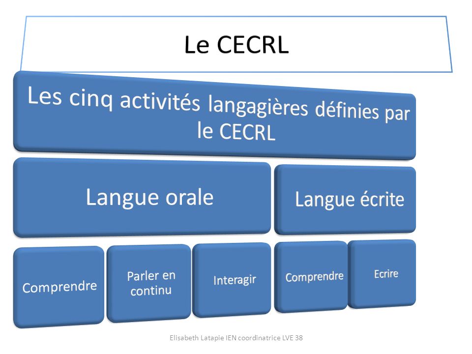 Le CECRL En interdisciplinarité : en EPS en maths…