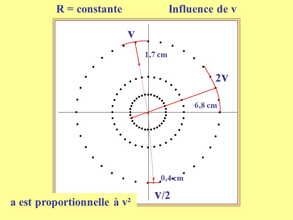 R = constante Influence de v