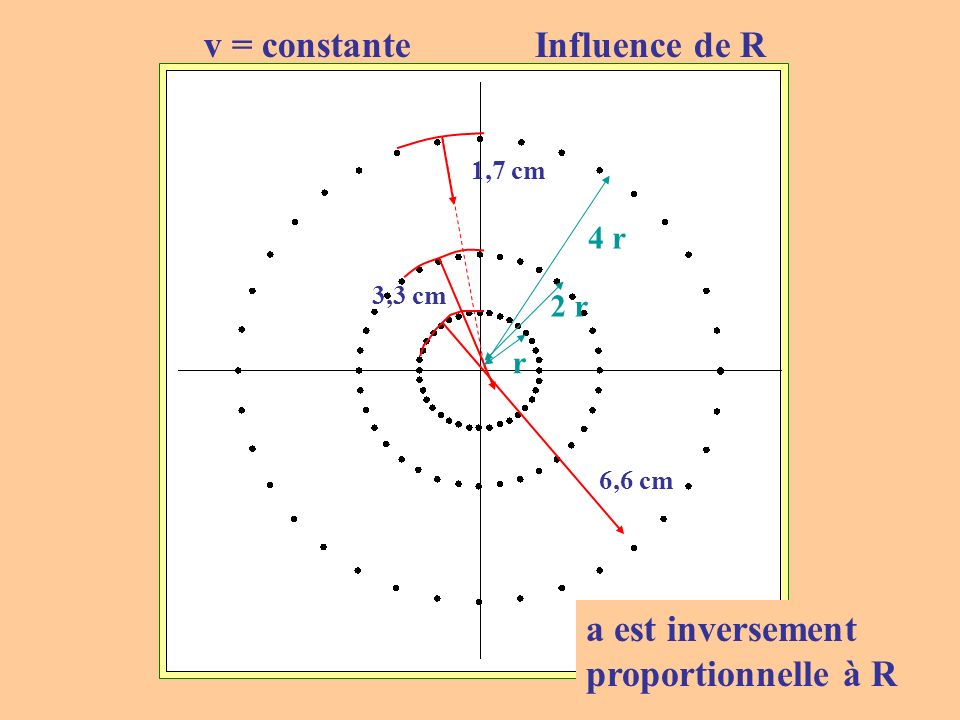 v = constante Influence de R