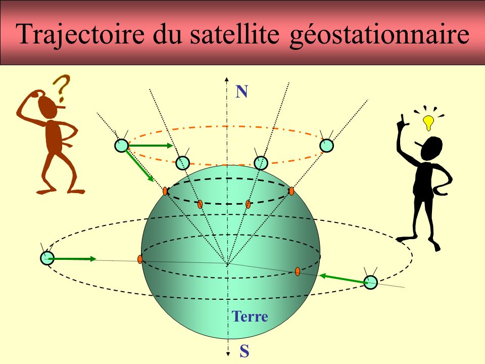 Trajectoire du satellite géostationnaire