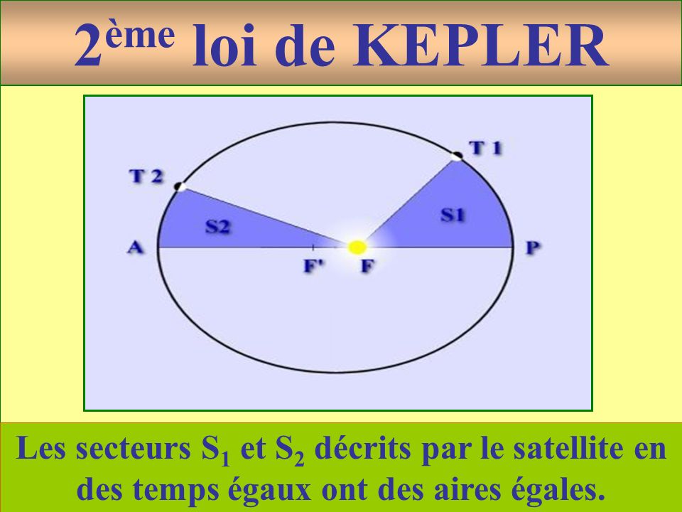 2ème loi de KEPLER Les secteurs S1 et S2 décrits par le satellite en des temps égaux ont des aires égales.